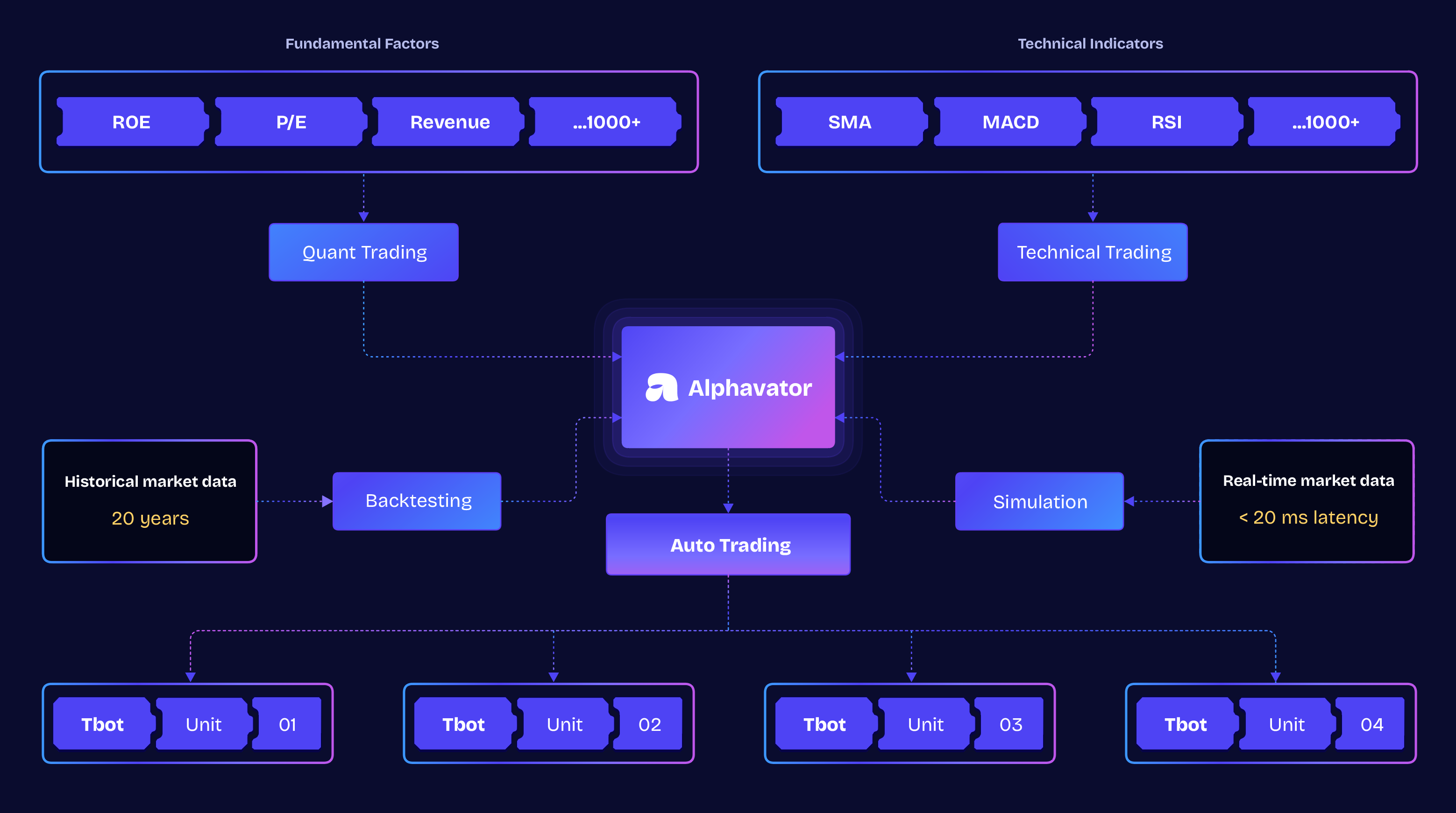 Alphavator workflow architecture diagram